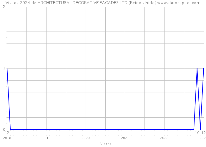 Visitas 2024 de ARCHITECTURAL DECORATIVE FACADES LTD (Reino Unido) 