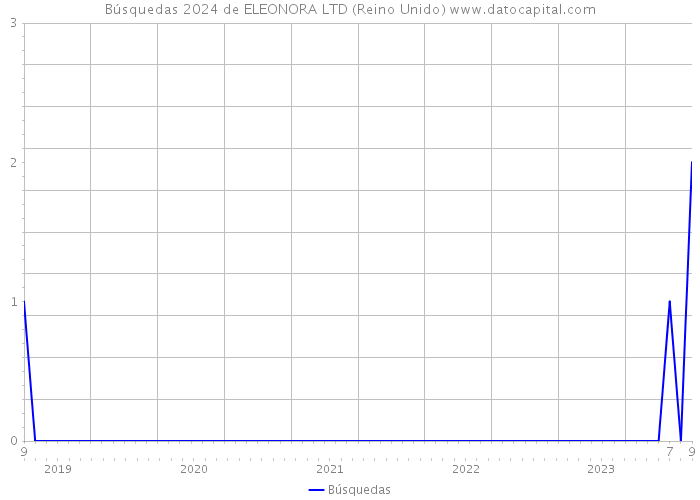 Búsquedas 2024 de ELEONORA LTD (Reino Unido) 