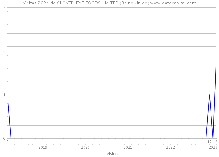 Visitas 2024 de CLOVERLEAF FOODS LIMITED (Reino Unido) 