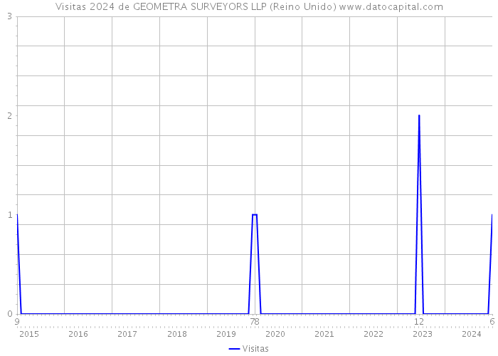 Visitas 2024 de GEOMETRA SURVEYORS LLP (Reino Unido) 