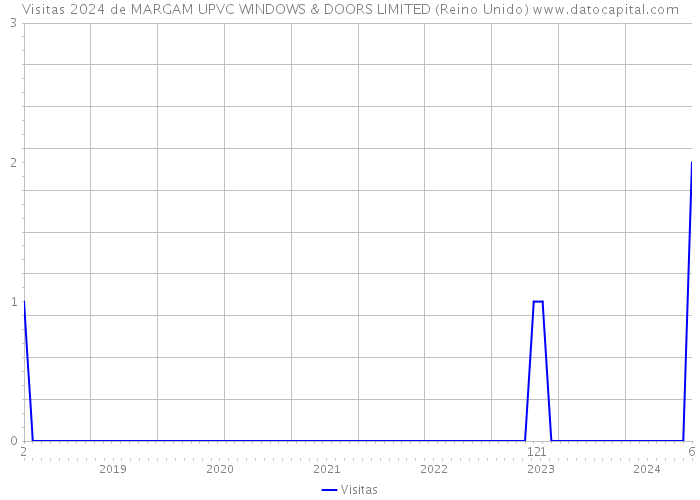 Visitas 2024 de MARGAM UPVC WINDOWS & DOORS LIMITED (Reino Unido) 