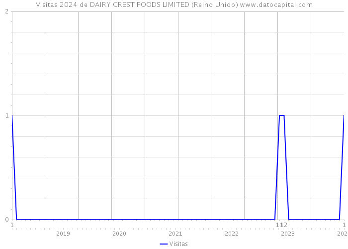 Visitas 2024 de DAIRY CREST FOODS LIMITED (Reino Unido) 