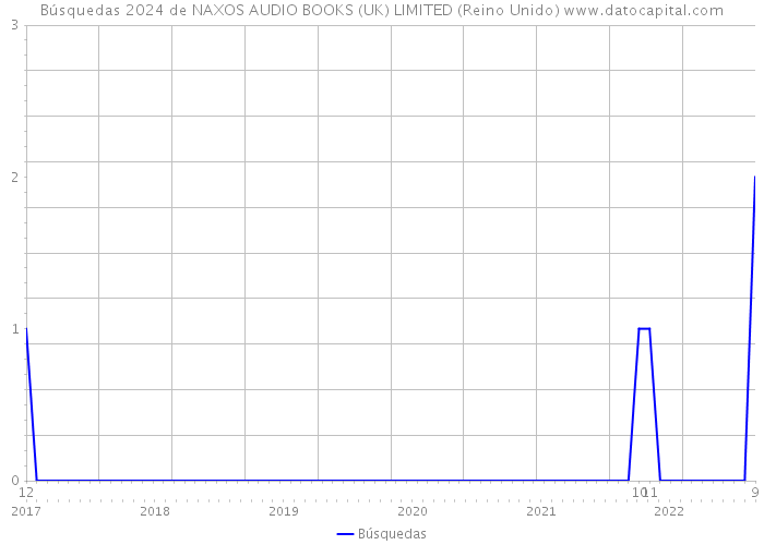 Búsquedas 2024 de NAXOS AUDIO BOOKS (UK) LIMITED (Reino Unido) 