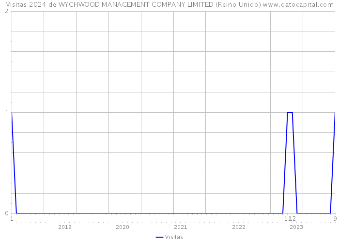 Visitas 2024 de WYCHWOOD MANAGEMENT COMPANY LIMITED (Reino Unido) 