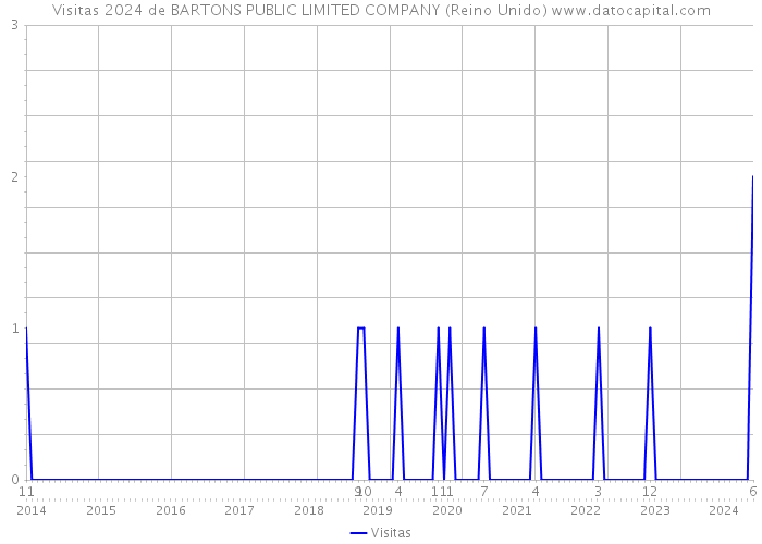 Visitas 2024 de BARTONS PUBLIC LIMITED COMPANY (Reino Unido) 