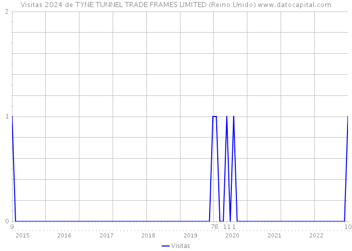 Visitas 2024 de TYNE TUNNEL TRADE FRAMES LIMITED (Reino Unido) 