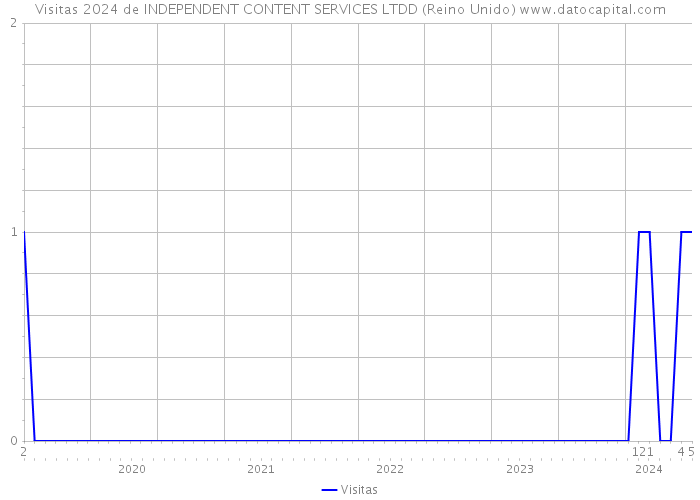 Visitas 2024 de INDEPENDENT CONTENT SERVICES LTDD (Reino Unido) 