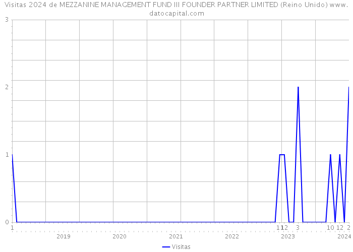 Visitas 2024 de MEZZANINE MANAGEMENT FUND III FOUNDER PARTNER LIMITED (Reino Unido) 