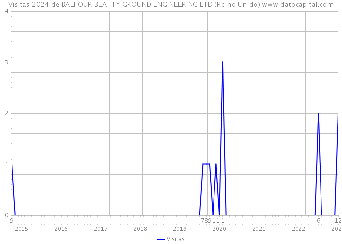 Visitas 2024 de BALFOUR BEATTY GROUND ENGINEERING LTD (Reino Unido) 