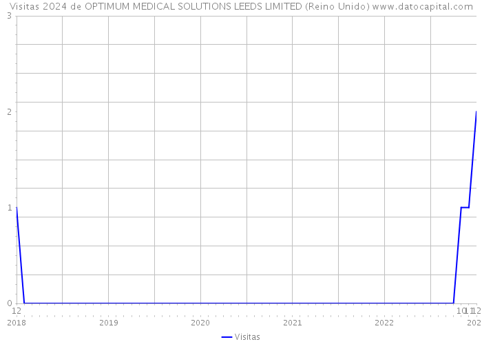 Visitas 2024 de OPTIMUM MEDICAL SOLUTIONS LEEDS LIMITED (Reino Unido) 