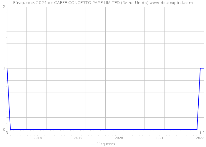 Búsquedas 2024 de CAFFE CONCERTO PAYE LIMITED (Reino Unido) 