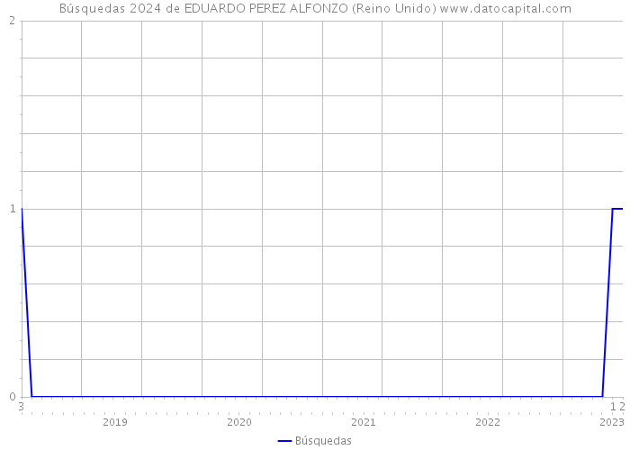 Búsquedas 2024 de EDUARDO PEREZ ALFONZO (Reino Unido) 