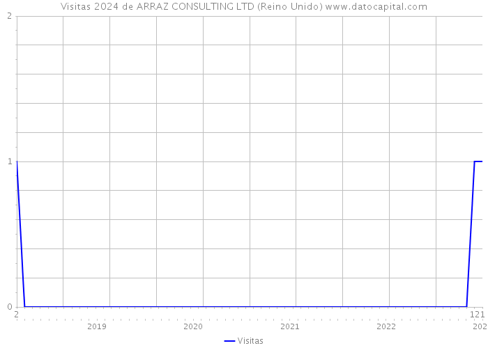 Visitas 2024 de ARRAZ CONSULTING LTD (Reino Unido) 