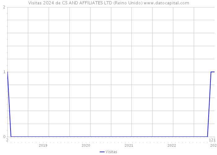 Visitas 2024 de CS AND AFFILIATES LTD (Reino Unido) 