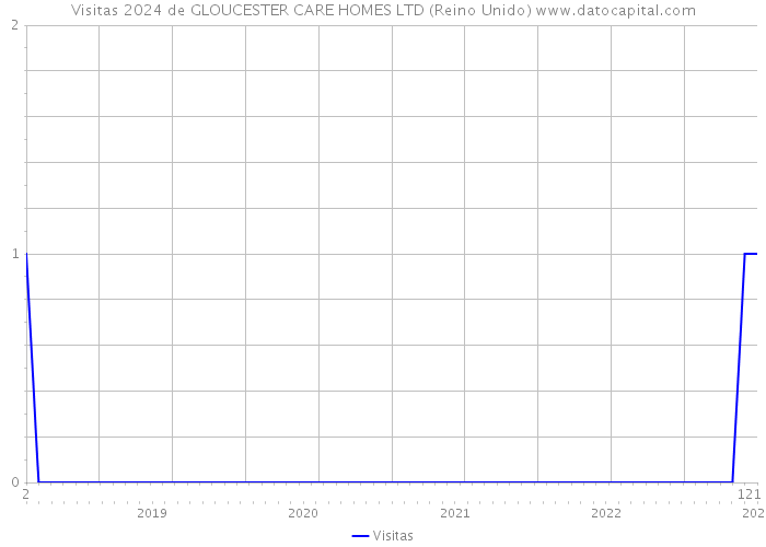 Visitas 2024 de GLOUCESTER CARE HOMES LTD (Reino Unido) 