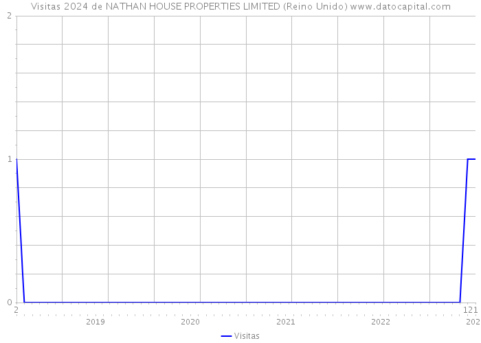 Visitas 2024 de NATHAN HOUSE PROPERTIES LIMITED (Reino Unido) 