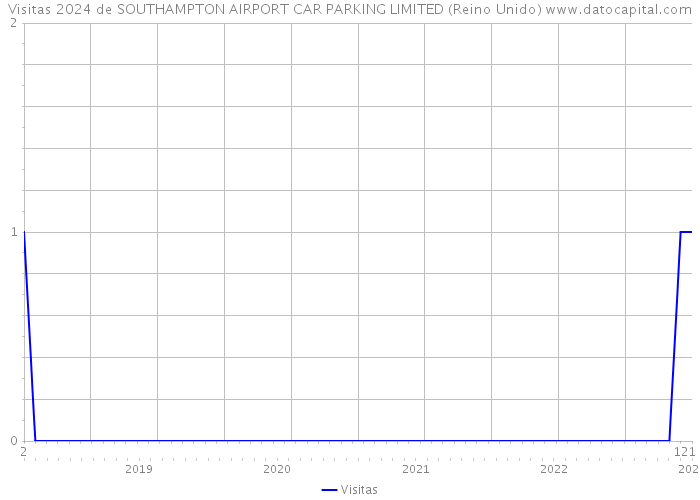 Visitas 2024 de SOUTHAMPTON AIRPORT CAR PARKING LIMITED (Reino Unido) 