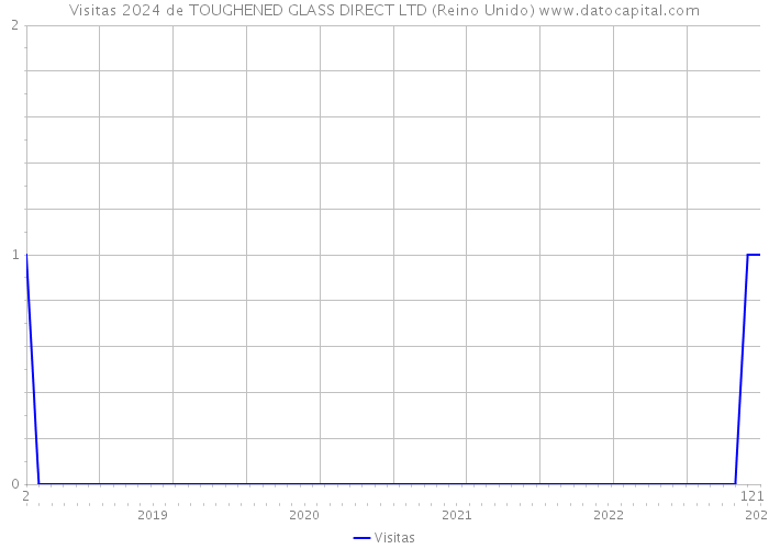 Visitas 2024 de TOUGHENED GLASS DIRECT LTD (Reino Unido) 