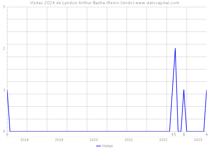 Visitas 2024 de Lyndon Arthur Basha (Reino Unido) 