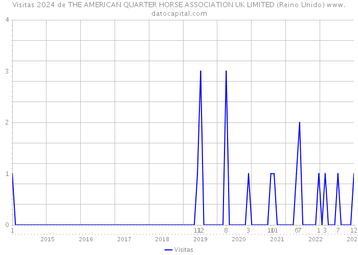 Visitas 2024 de THE AMERICAN QUARTER HORSE ASSOCIATION UK LIMITED (Reino Unido) 