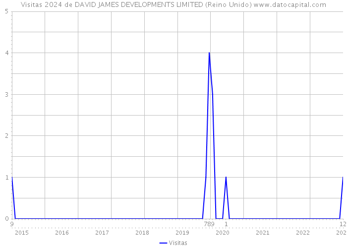 Visitas 2024 de DAVID JAMES DEVELOPMENTS LIMITED (Reino Unido) 