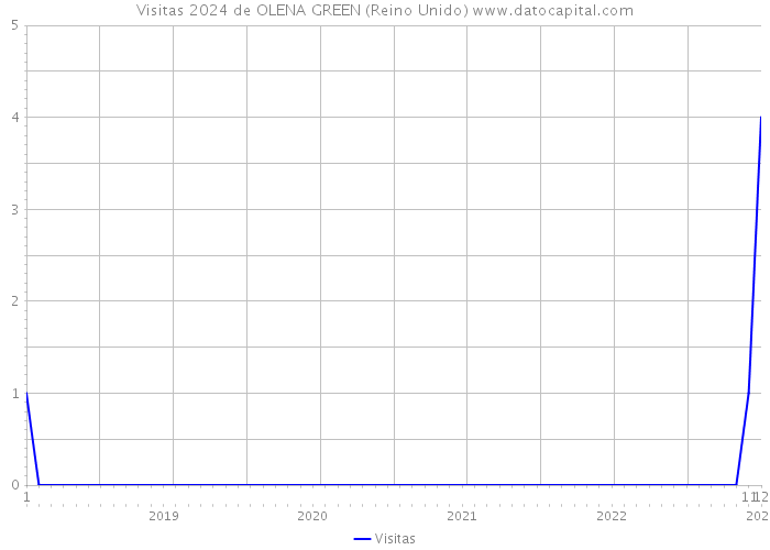 Visitas 2024 de OLENA GREEN (Reino Unido) 