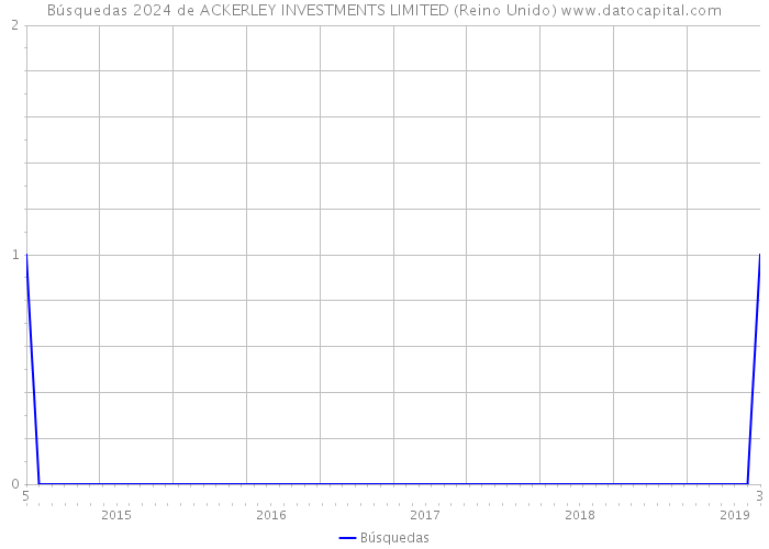 Búsquedas 2024 de ACKERLEY INVESTMENTS LIMITED (Reino Unido) 