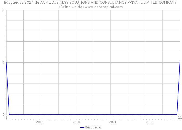 Búsquedas 2024 de ACME BUSINESS SOLUTIONS AND CONSULTANCY PRIVATE LIMITED COMPANY (Reino Unido) 