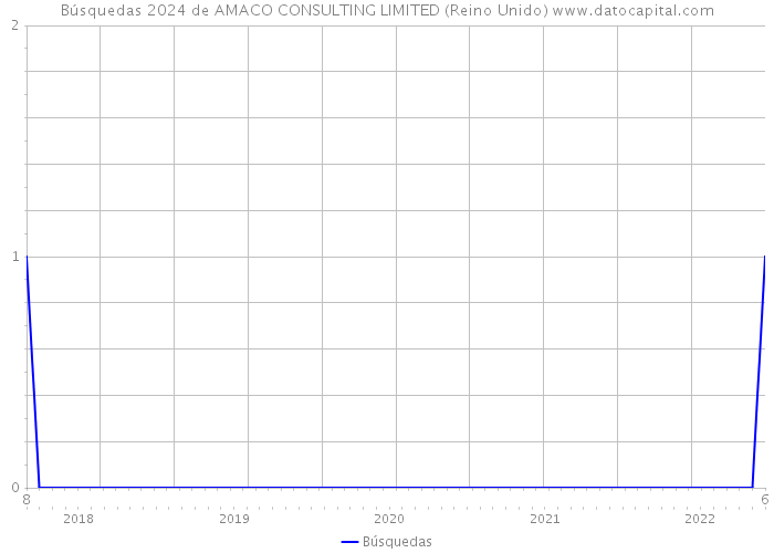 Búsquedas 2024 de AMACO CONSULTING LIMITED (Reino Unido) 