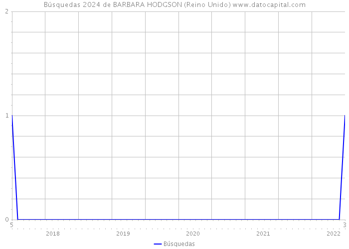 Búsquedas 2024 de BARBARA HODGSON (Reino Unido) 