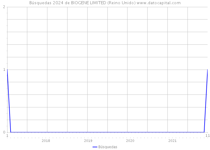 Búsquedas 2024 de BIOGENE LIMITED (Reino Unido) 