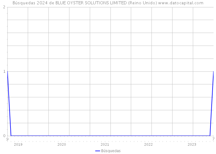 Búsquedas 2024 de BLUE OYSTER SOLUTIONS LIMITED (Reino Unido) 