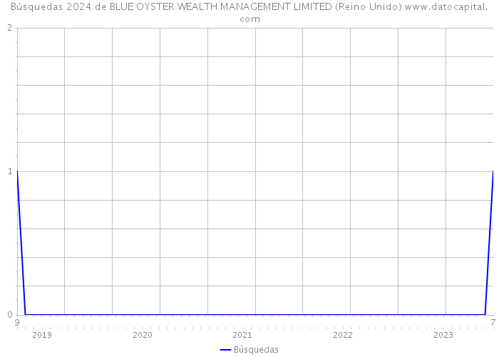 Búsquedas 2024 de BLUE OYSTER WEALTH MANAGEMENT LIMITED (Reino Unido) 