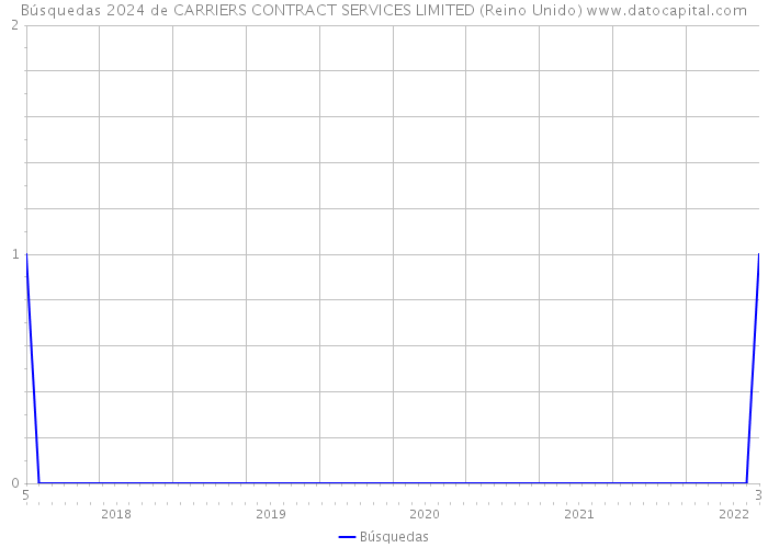 Búsquedas 2024 de CARRIERS CONTRACT SERVICES LIMITED (Reino Unido) 