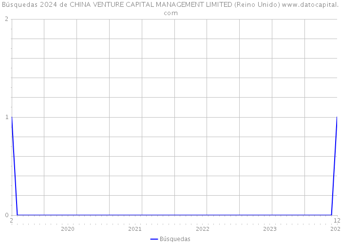 Búsquedas 2024 de CHINA VENTURE CAPITAL MANAGEMENT LIMITED (Reino Unido) 