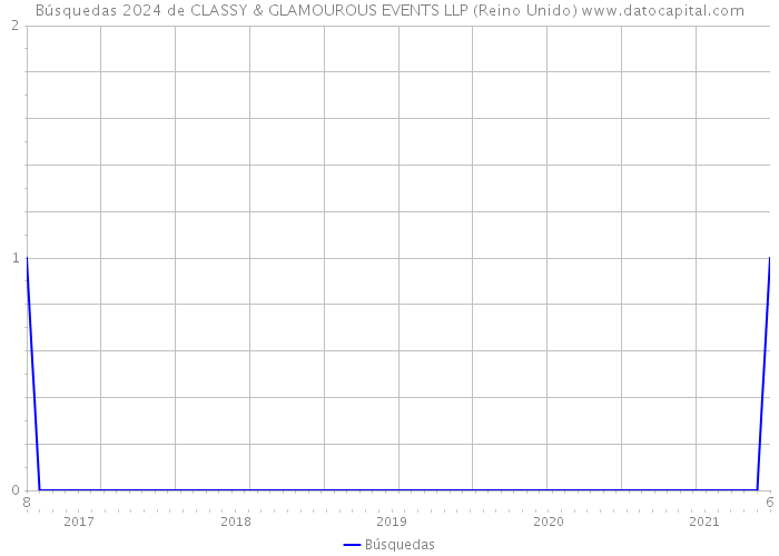 Búsquedas 2024 de CLASSY & GLAMOUROUS EVENTS LLP (Reino Unido) 