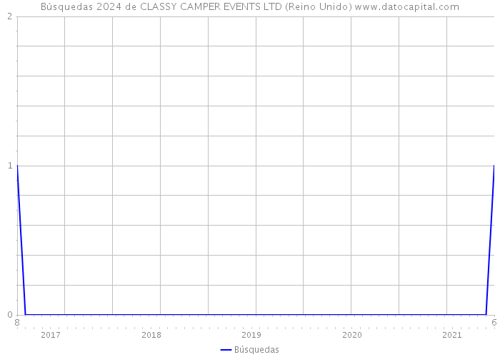 Búsquedas 2024 de CLASSY CAMPER EVENTS LTD (Reino Unido) 