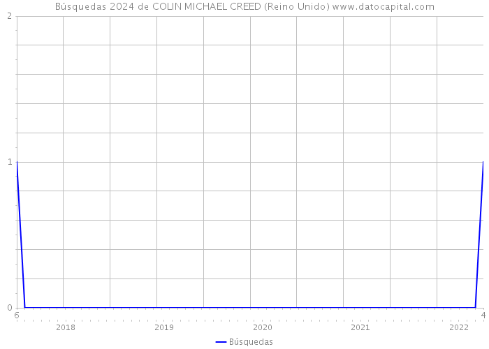 Búsquedas 2024 de COLIN MICHAEL CREED (Reino Unido) 