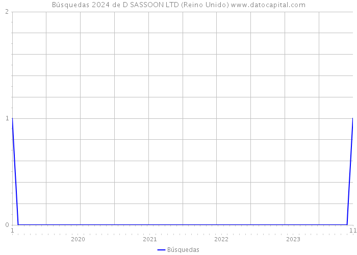 Búsquedas 2024 de D SASSOON LTD (Reino Unido) 