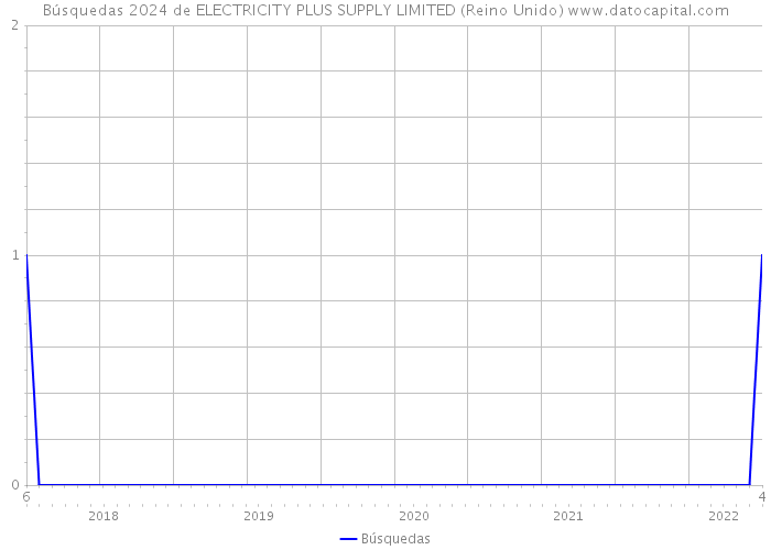 Búsquedas 2024 de ELECTRICITY PLUS SUPPLY LIMITED (Reino Unido) 