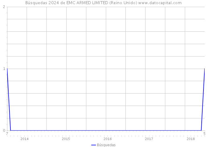Búsquedas 2024 de EMC ARMED LIMITED (Reino Unido) 