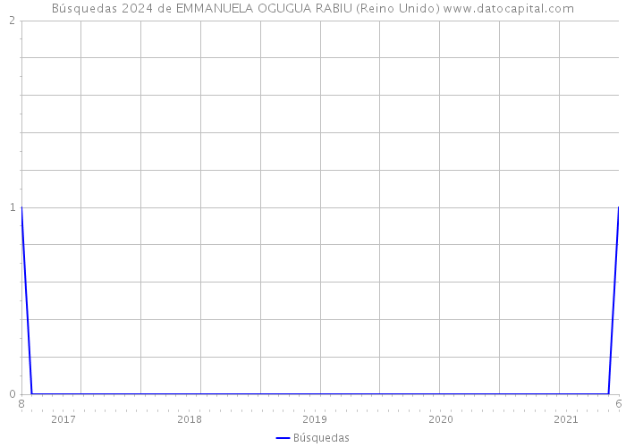 Búsquedas 2024 de EMMANUELA OGUGUA RABIU (Reino Unido) 