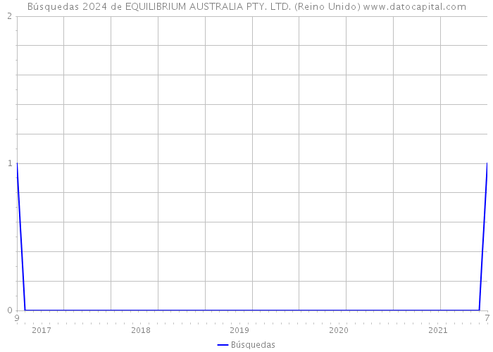 Búsquedas 2024 de EQUILIBRIUM AUSTRALIA PTY. LTD. (Reino Unido) 