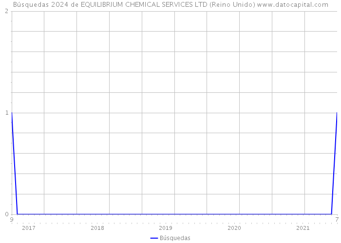Búsquedas 2024 de EQUILIBRIUM CHEMICAL SERVICES LTD (Reino Unido) 