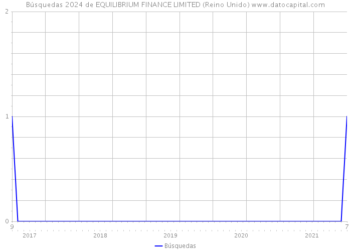 Búsquedas 2024 de EQUILIBRIUM FINANCE LIMITED (Reino Unido) 
