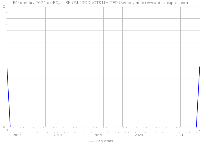 Búsquedas 2024 de EQUILIBRIUM PRODUCTS LIMITED (Reino Unido) 