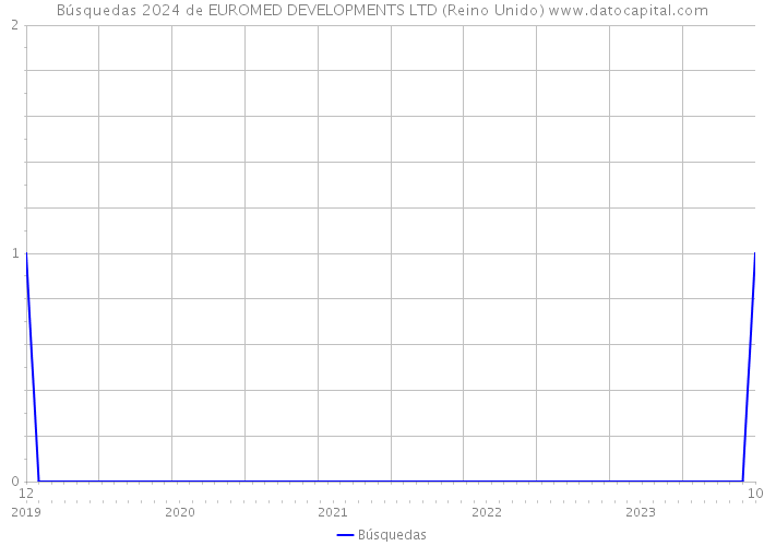 Búsquedas 2024 de EUROMED DEVELOPMENTS LTD (Reino Unido) 