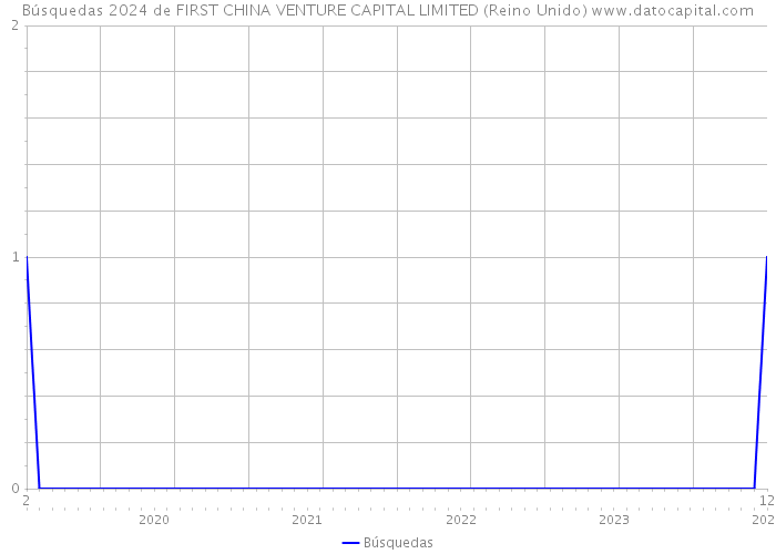 Búsquedas 2024 de FIRST CHINA VENTURE CAPITAL LIMITED (Reino Unido) 
