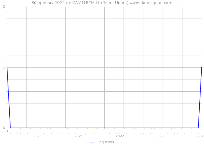 Búsquedas 2024 de GAVIN RYMILL (Reino Unido) 