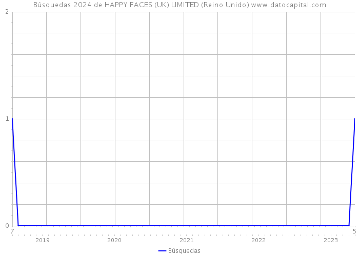 Búsquedas 2024 de HAPPY FACES (UK) LIMITED (Reino Unido) 